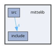 mittelib